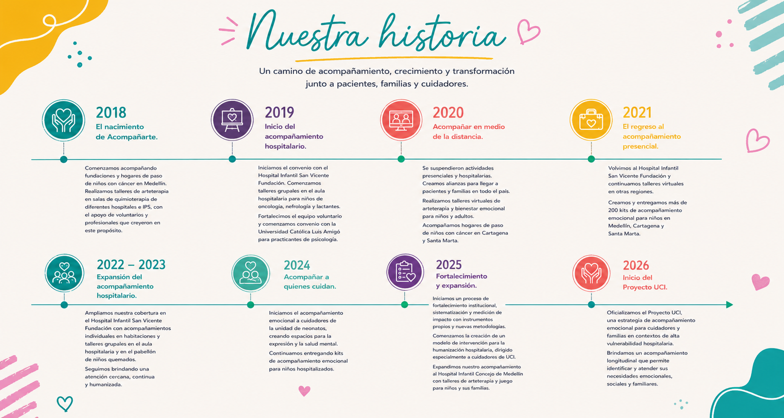 linea del tiempo historia acompañarte